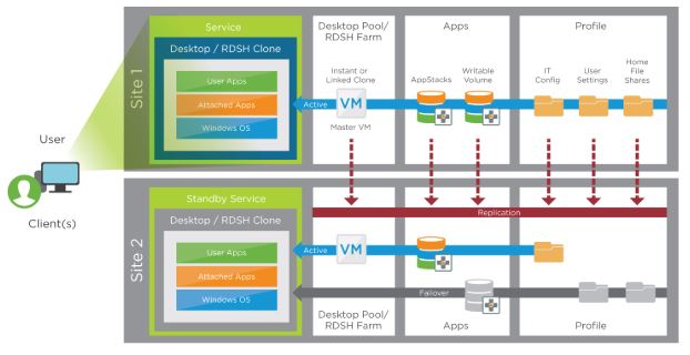 VMware Horizon 7 Enterprise Edition